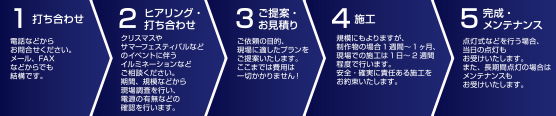 1.打合せ　2.ヒアリング打合せ　3.ご提案・お見積り　4.施工　5.完成・メンテナンス
