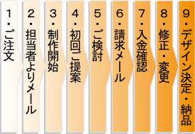 1.ご注文→2.担当者よりメール→3.制作開始→4.初回ご提案→5.ご検討→6.請求メール→7.入金確認→8.修正・変更→9.デザイン決定・納品