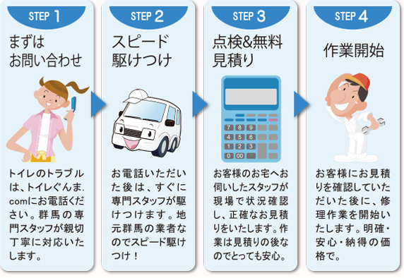 まずはお問い合わせ→スピード駆けつけ→点検&無料見積り→作業開始