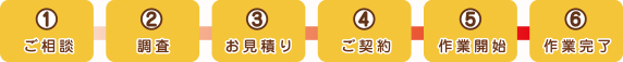 1相談→2調査→3お見積り→4ご契約→5作業開始→6作業完了